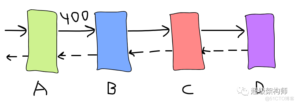 【韧性架构】让你的微服务容错的 5 种模式_python_02