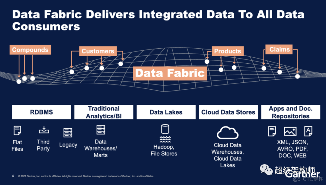 【数据编制架构】什么是数据编织(Data fabric)？ 完整指南_人工智能