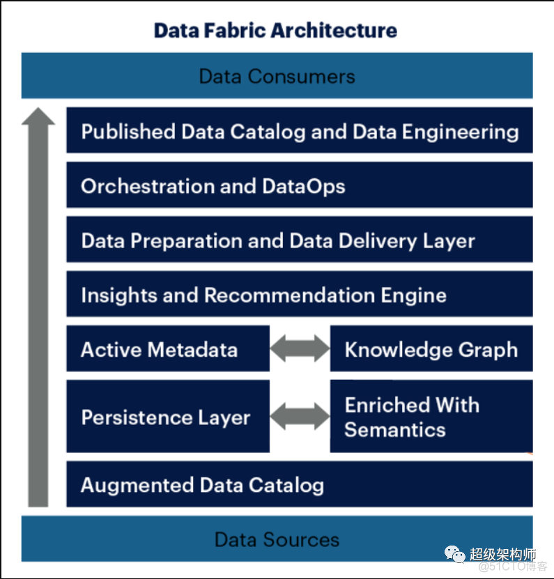 【数据编制架构】什么是数据编织(Data fabric)？ 完整指南_人工智能_02