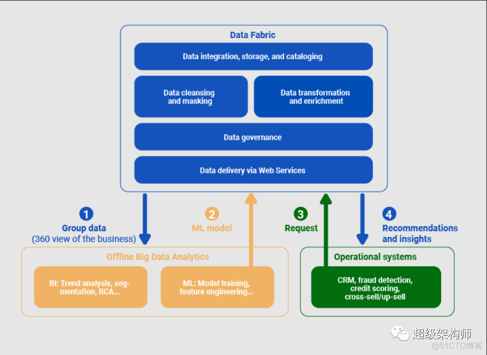 【数据编制架构】什么是数据编织(Data fabric)？ 完整指南_java_05