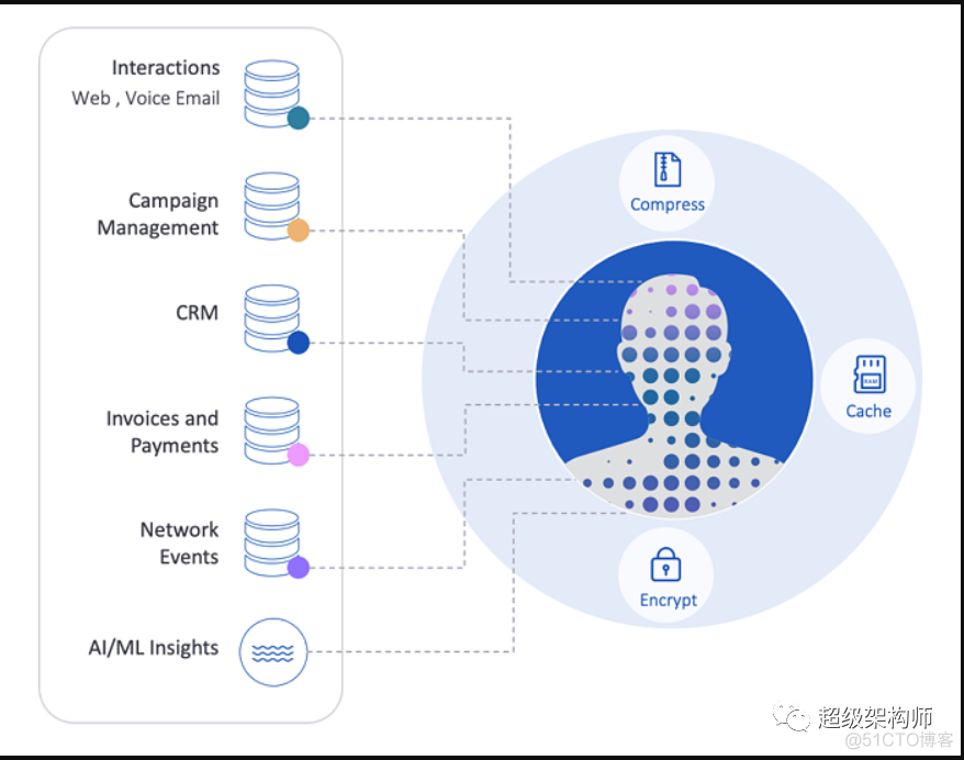 【数据编制架构】什么是数据编织(Data fabric)？ 完整指南_数据库_06