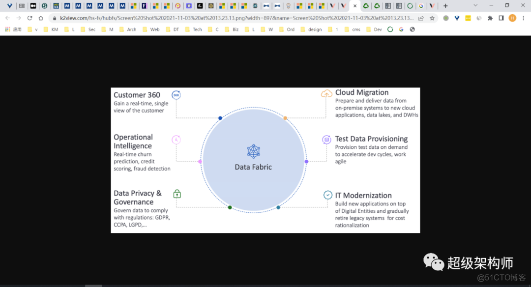 【数据编制架构】什么是数据编织(Data fabric)？ 完整指南_大数据_07