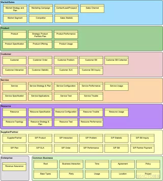 「参考架构模型」使用ArchiMate的参考企业架构模型_python_03