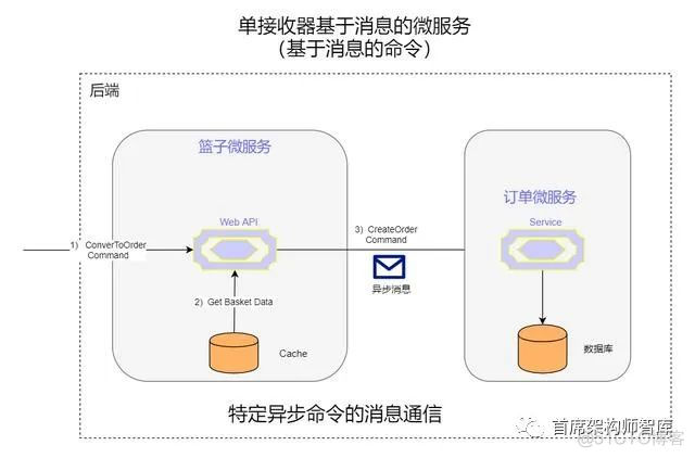 「第二部:容器和微服务架构](12) 基于异步消息的通信_数据库