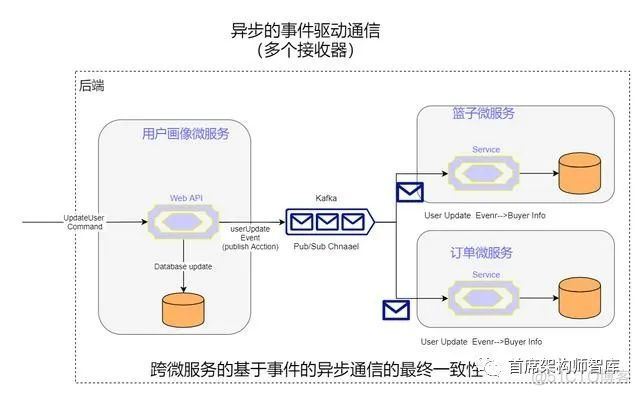 「第二部:容器和微服务架构](12) 基于异步消息的通信_python_02