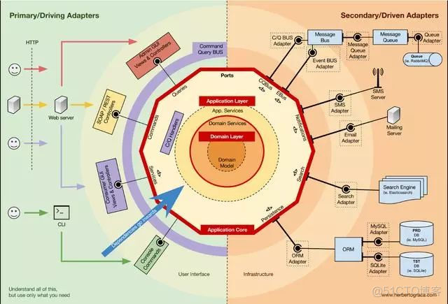 「领域驱动设计」DDD,六边形架构，洋葱架构，整洁架构，CQRS的整合架构_编程语言_08