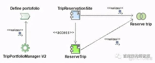 「应用架构」TOGAF建模：流程/系统实现图_python