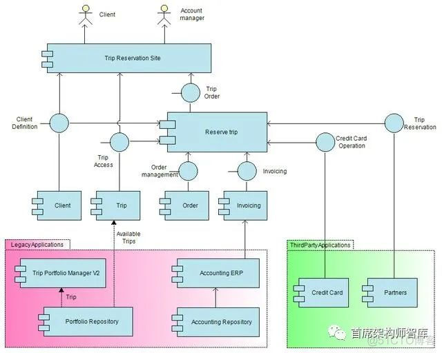 「应用架构」TOGAF建模：应用程序通信图_java_02