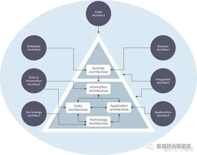 「企业架构」企业架构师vs解决方案架构师vs领域架构师_python_02