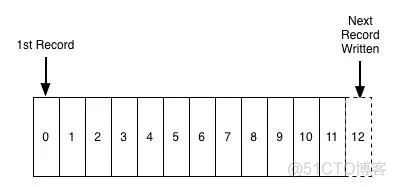 [Kafka ]全面介绍Apache Kafka™_大数据_03