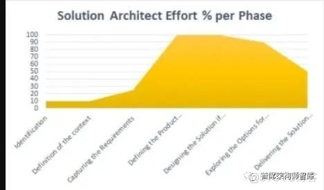 「解决方案架构」解决方案架构全生命周期_人工智能_02