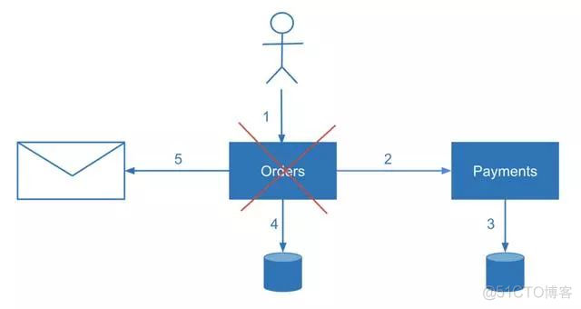 「微服务架构」微服务架构中的数据一致性_mysql_03