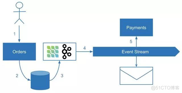 「微服务架构」微服务架构中的数据一致性_mysql_07