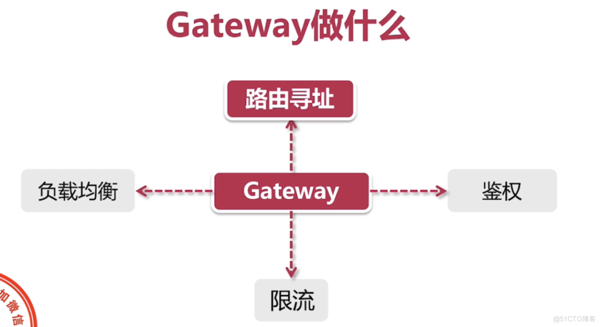 SpringCloud系列之网关gateway-1.概述_springboot