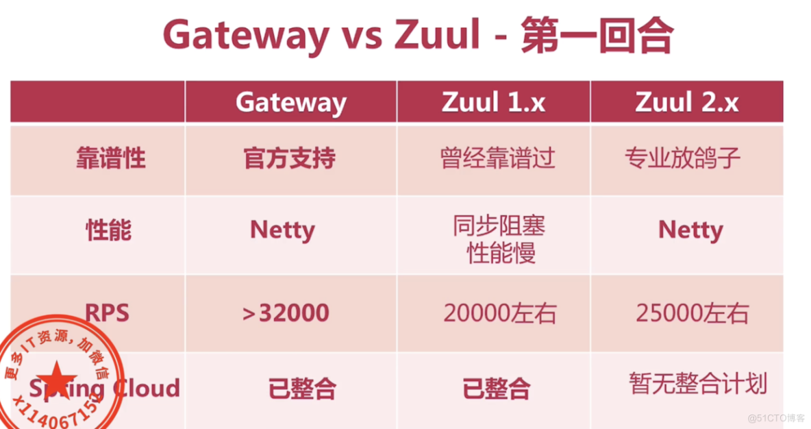 SpringCloud系列之网关gateway-1.概述_springboot_02