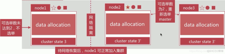 6.5 ElasticSearch分布式特性之脑裂问题_elasticsearch_02