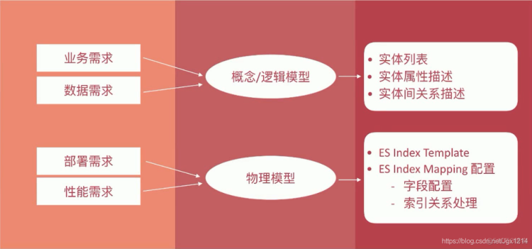 3.4 ElasticSearch数据建模之基本概念_数据模型