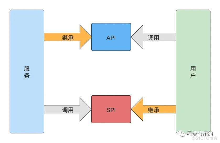 软件设计模式学习——介绍SPI_开发语言