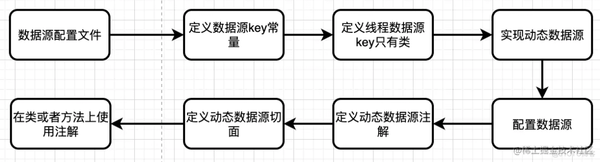 Spring boot多数据源实现动态切换_数据源