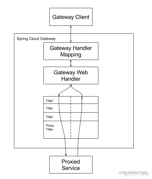 SpringCloud 之初识 GateWay_spring_02