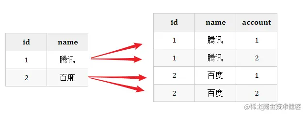 使用LEFT JOIN 统计左右存在的数据_字段