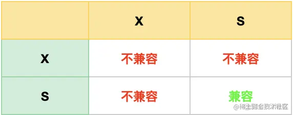 MySQL 全局锁、表级锁、行级锁，你搞清楚了吗？_记录锁_03