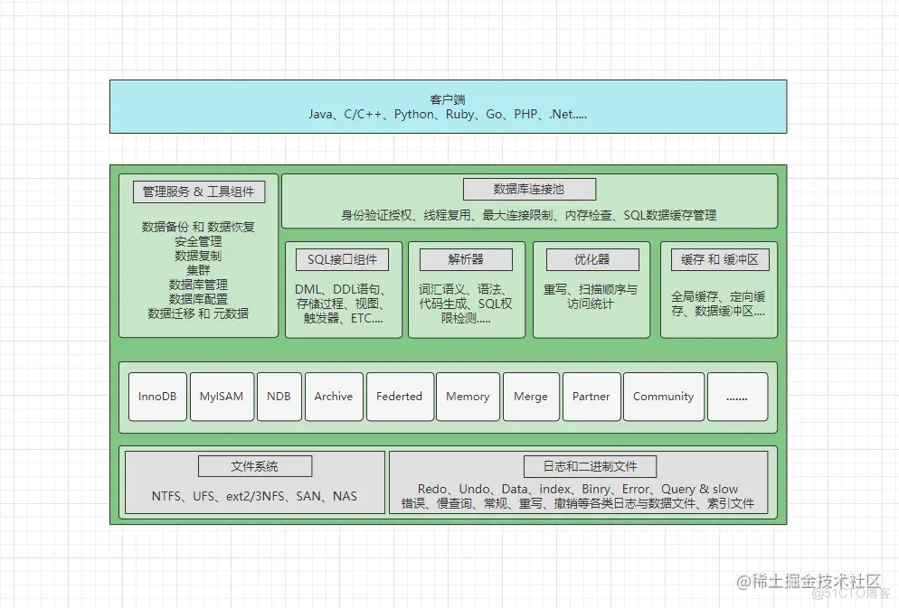 全解MySQL之架构篇：自顶向下深入剖析MySQL整体架构！_sql