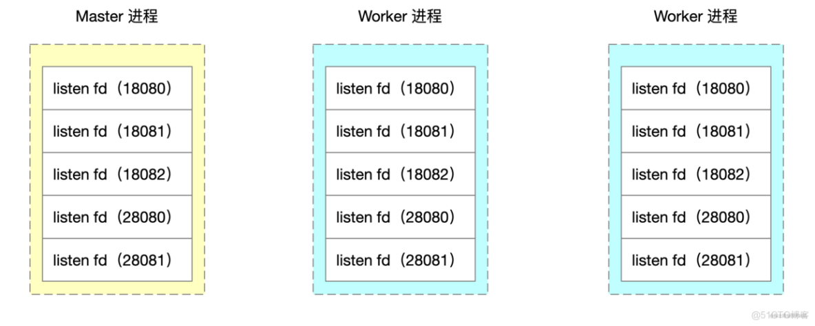 如何修改 Nginx 源码实现 worker 进程隔离_nginx_03