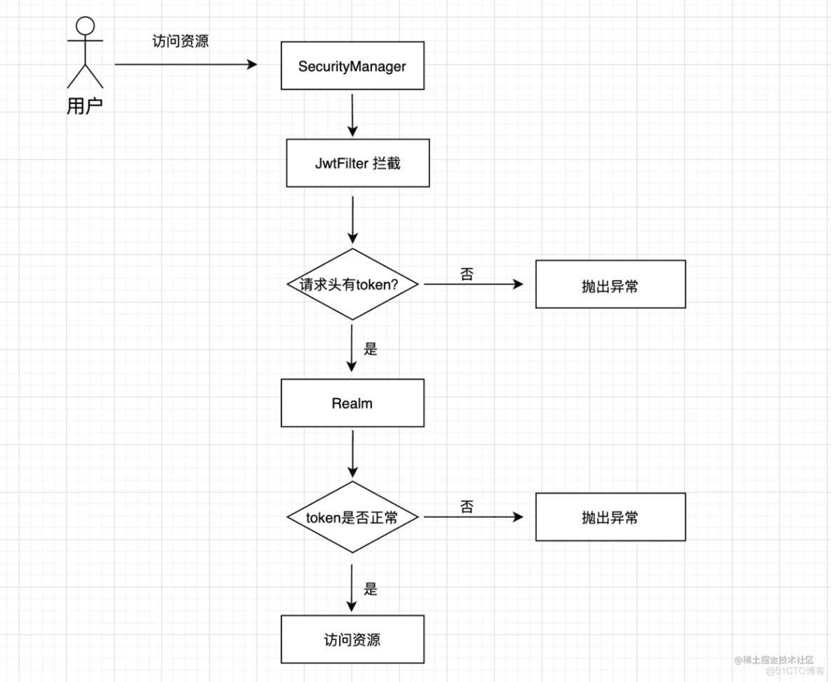 手把手教你Shiro整合JWT实现登录认证!_ide_03