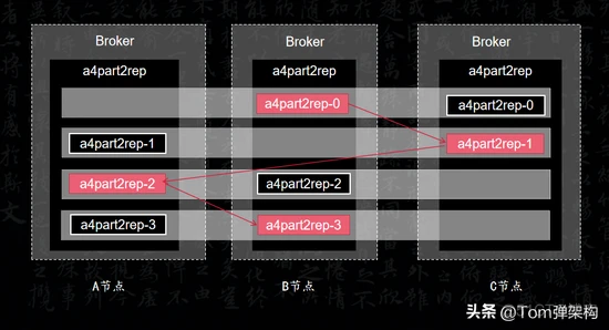 谈谈你对Kafka副本Leader选举原理的理解？_数据_03