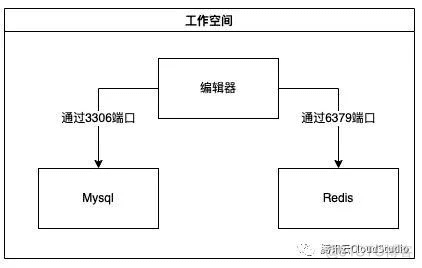 Cloud Studio高阶玩家：强大的YAML模板_mysql_08