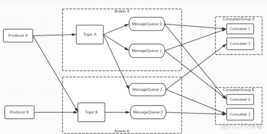 认识RocketMQ4.x架构设计_长连接_02