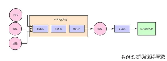 Kafka为何要设计缓冲池机制？初看一脸懵逼，看懂直接跪下_kafka