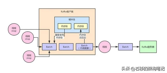 Kafka为何要设计缓冲池机制？初看一脸懵逼，看懂直接跪下_内存空间_03