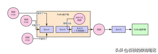 Kafka为何要设计缓冲池机制？初看一脸懵逼，看懂直接跪下_kafka_02