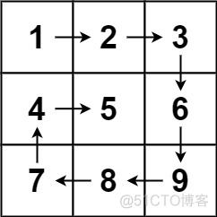 Python描述 LeetCode 54. 螺旋矩阵_公众号_02