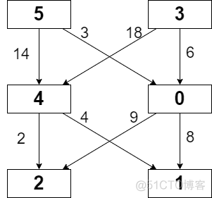 Python描述 LeetCode 5270. 网格中的最小路径代价_leetcode_02