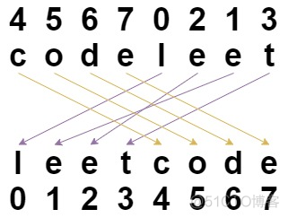 C/C++描述 LeetCode 周赛 5472. 重新排列字符串_i++