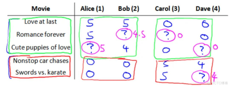 吴恩达《Machine Learning》精炼笔记 11：推荐系统_机器学习_02