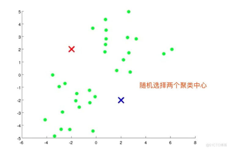 吴恩达《Machine Learning》精炼笔记 8：聚类 KMeans 及其 Python实现_算法_10