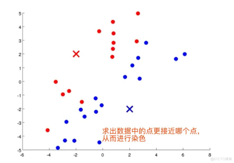 吴恩达《Machine Learning》精炼笔记 8：聚类 KMeans 及其 Python实现_算法_12