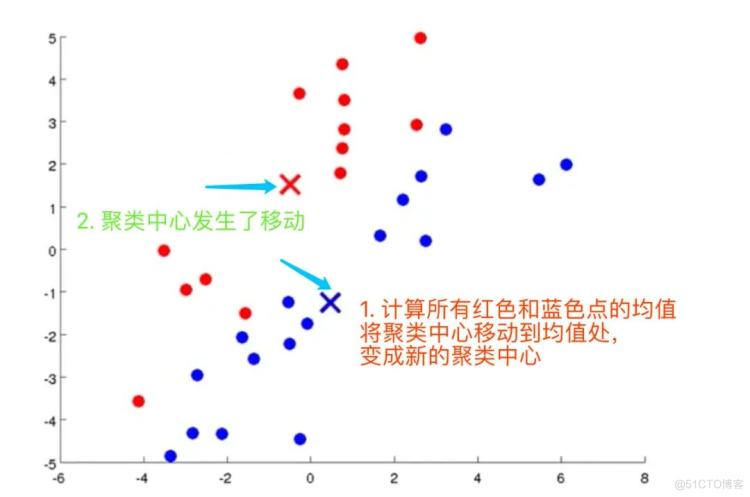 吴恩达《Machine Learning》精炼笔记 8：聚类 KMeans 及其 Python实现_聚类_13