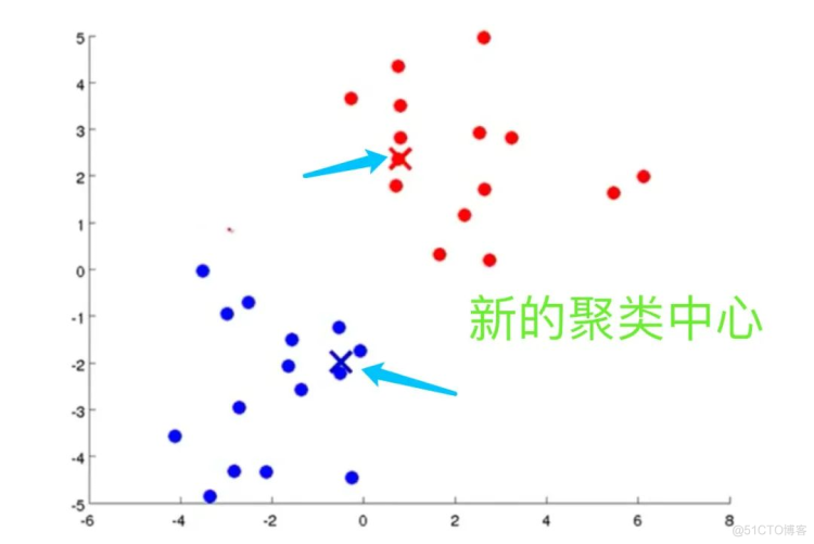 吴恩达《Machine Learning》精炼笔记 8：聚类 KMeans 及其 Python实现_算法_14