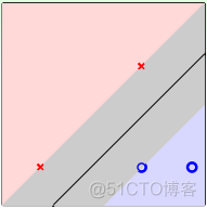 深入浅出机器学习技法（一）：线性支持向量机（LSVM）_机器学习基石_30