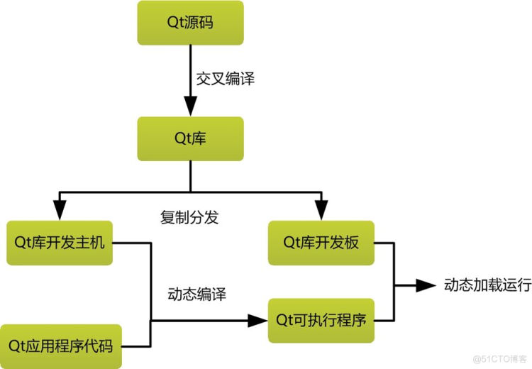 嵌入式LINUX的Qt开发入门教程_运维_02