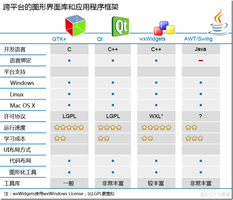 在桌面Linux环境下开发图形界面程序的方案对比_运维_02