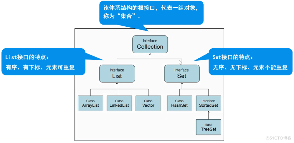 集合泛型_集合