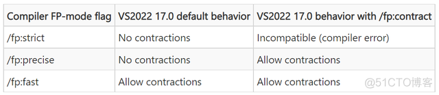 VS2022中浮点收缩的变化_浮点