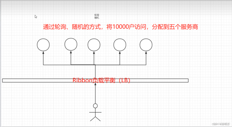 SpringCloud-03 Netflix Ribbon学习笔记_微服务