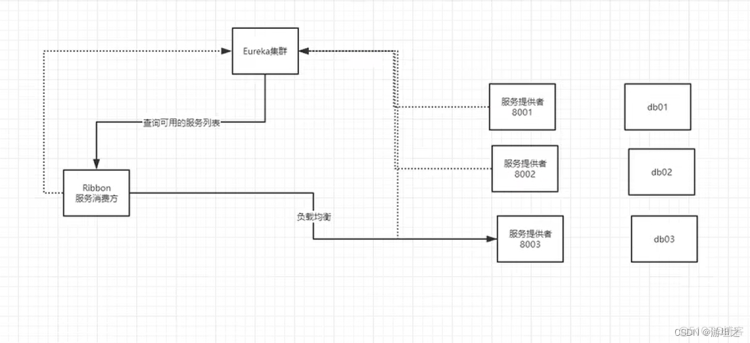 SpringCloud-03 Netflix Ribbon学习笔记_java_03